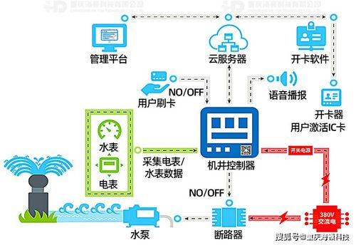構(gòu)建智慧農(nóng)業(yè)新范式 現(xiàn)代化灌區(qū)智能機(jī)井節(jié)水灌溉控制系統(tǒng)的網(wǎng)絡(luò)技術(shù)開(kāi)發(fā)